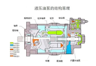 液壓油泵和電機(jī)是液壓系統(tǒng)的重要組成部分，液壓系統(tǒng)選擇多大流量的液壓油泵？選擇多大功率的電機(jī)？它們之間有什么關(guān)系？下面朝日液壓為你答疑解惑，詳情往下看吧！