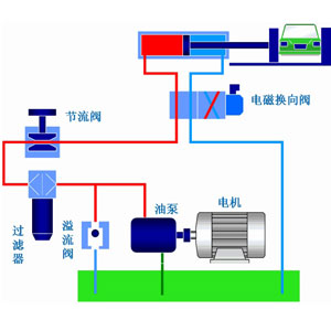 液壓系統(tǒng)作為工業(yè)領(lǐng)域中的通用型設(shè)備應(yīng)用非常廣泛，它通過改變壓強(qiáng)以增大作用力。在組成上，液壓系統(tǒng)有液壓元件和工作介質(zhì)兩大部分組成，其中液壓元件可再分為動力元件、執(zhí)行元件、控制元件、輔助元件四部分。關(guān)于這些液壓元件詳情，看液壓過濾器廠家朝日液壓一篇文章告訴你：